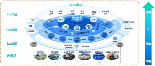 三大運(yùn)營商助力構(gòu)建智能工廠之發(fā)展史